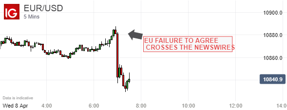 Euro Vs US Dollar, 5-Minute Chart