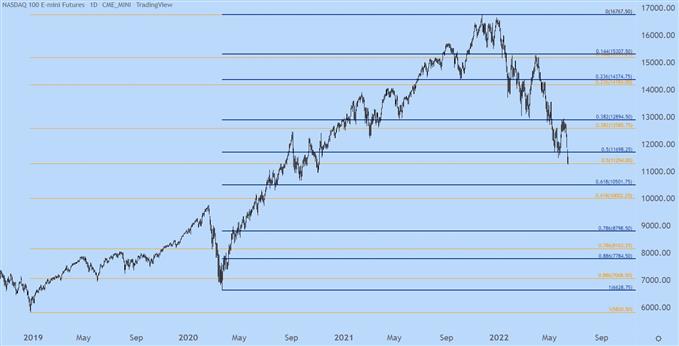 Nasdaq chart