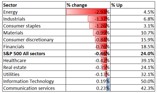 S&amp;P 500 Falls on Weaker ADP Jobs Report, Hang Seng to Open Flat 