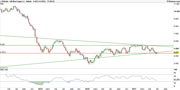 USD/CAD : retour sur un support critique après les stocks de pétrole
