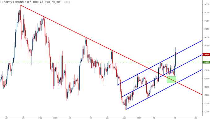 GBP/USD – Vier-Stunden-Chart