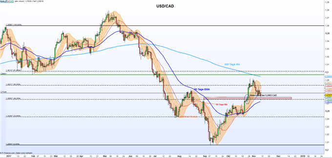 USD/CAD: Greenback zeigt kurzfristige Anzeichen von Schwäche