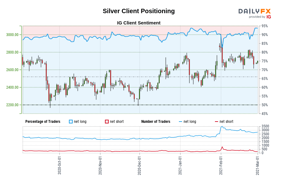 Silver Client Positioning