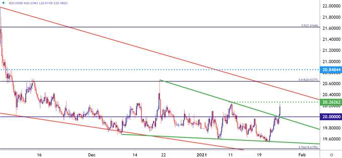 USDMXN Four Hour Price Chart