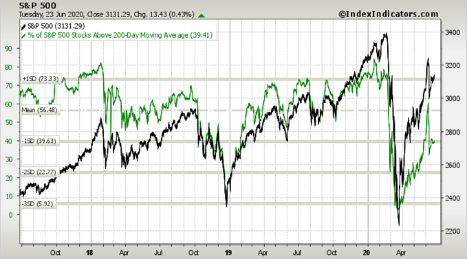S&P 500 : Poursuite du rebond ou correction à venir ?