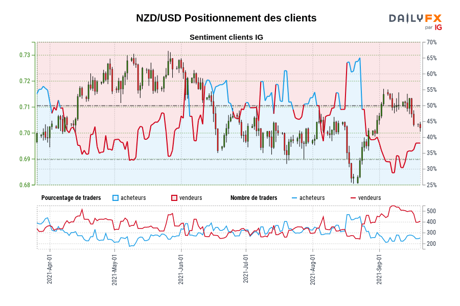 NZD/USD Positionnement des clients