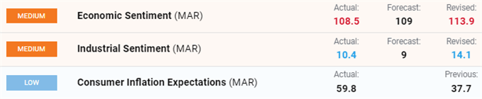 Euro zone economic calendar