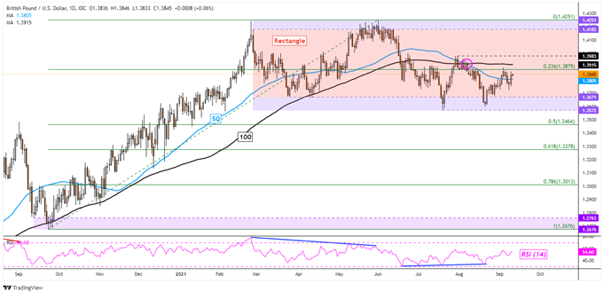 GBP/USD Chart