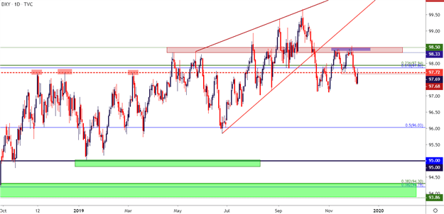 Long Term Sterling Dollar Chart