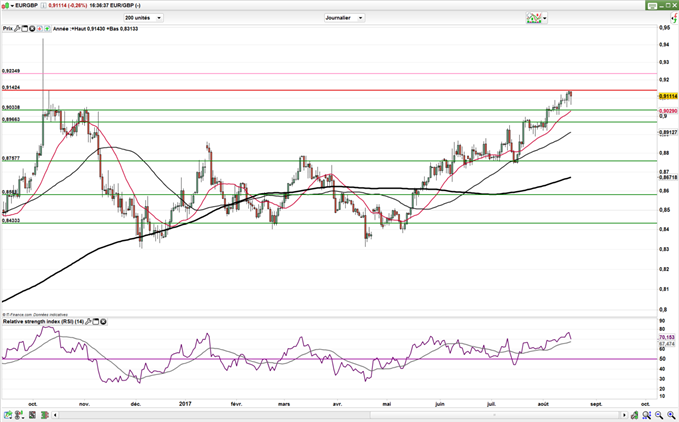 EUR/USD – EUR/GBP : Les bons chiffres macro limitent la prise de bénéfices
