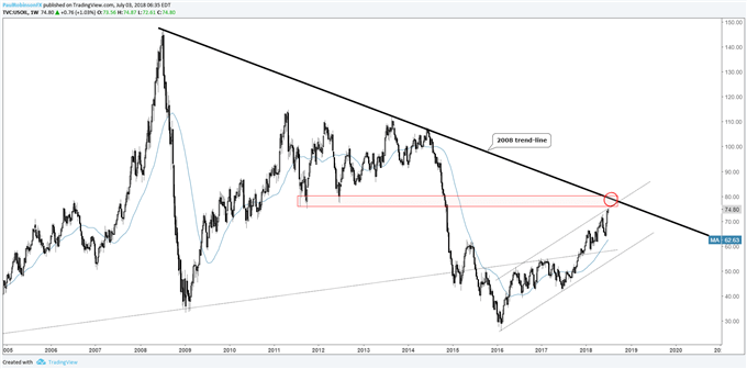 Crude oil weekly chart with 2008 trend-line ahead