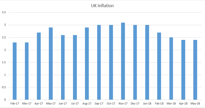 UK CPI Inflation Back to February, 2017