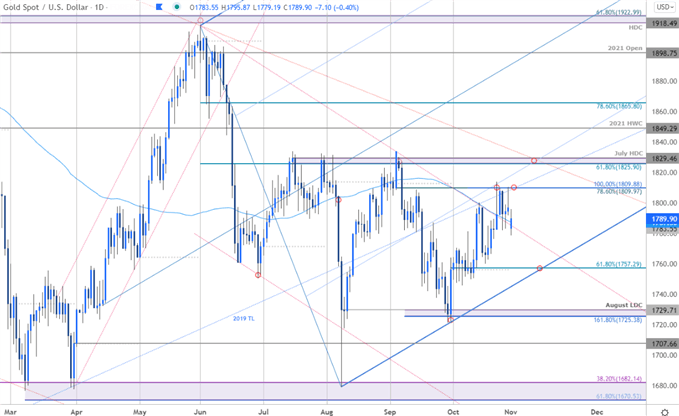 Gold Price Chart - XAU/USD Daily - GLD Trade Outlook - GC Technical Forecast