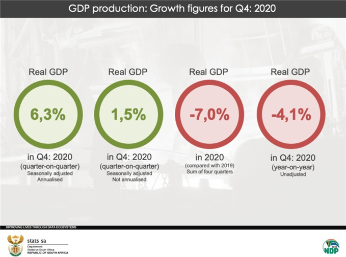 south african GDP stats SA