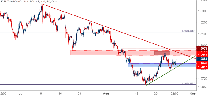 GBP/USD: Bullen verlängern Sprung von Fibonacci-Unterstützung