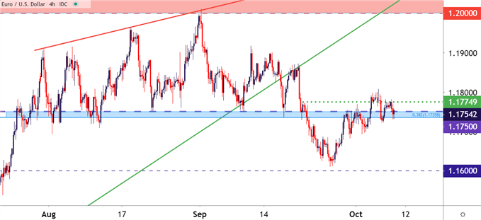 EURUSD Four Hour Price Chart