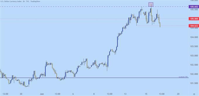 usd two hour price chart