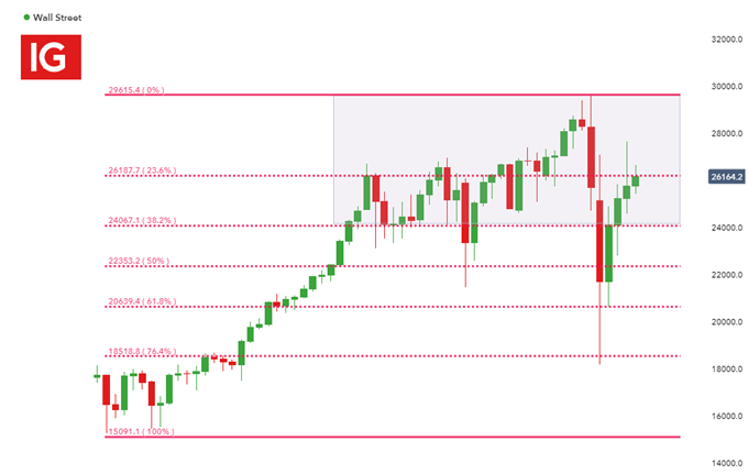Dow Jones monthly chart with fibonacci