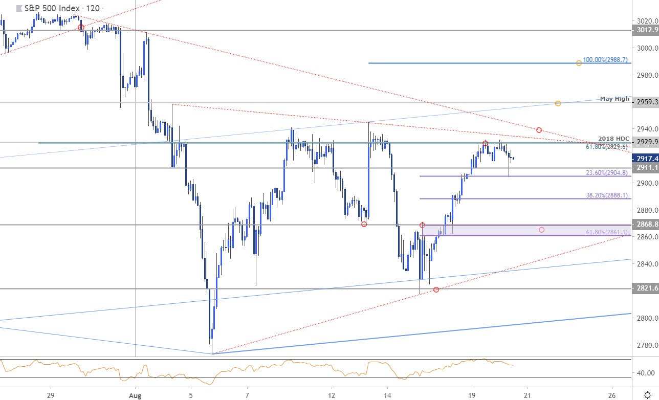 S&amp;P 500 Price Targets: SPX Consolidation Levels â Technical Trade Outlook