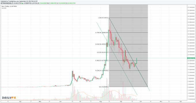 Bitcoin: NEO auf dem Weg der Besserung?