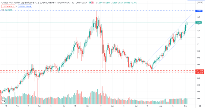 Bitcoin (BTC) Nears $51k, Ethereum (ETH) Probes $4k While Solana (SOL) Soars Again