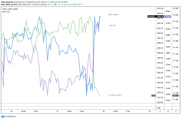 USD vs SPX vs Dow 