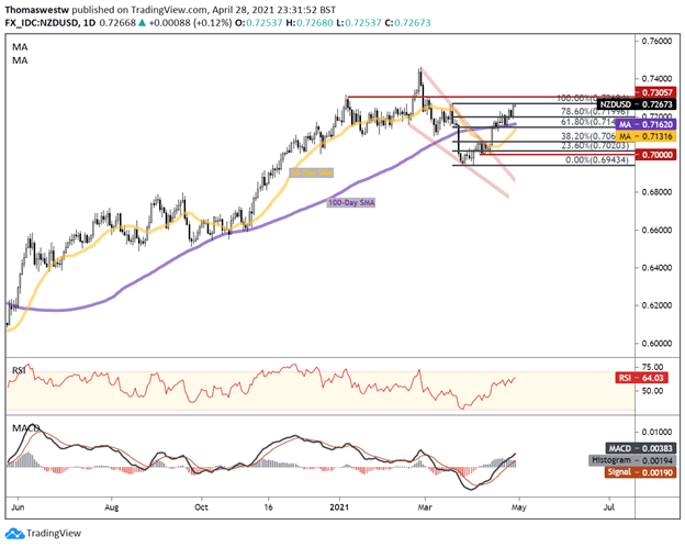 NZDUSD