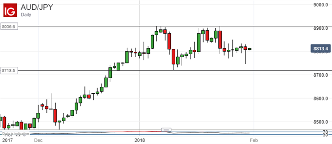 Japanese Yen Technical Analysis: USD/JPY Fall Halts Above Key Low