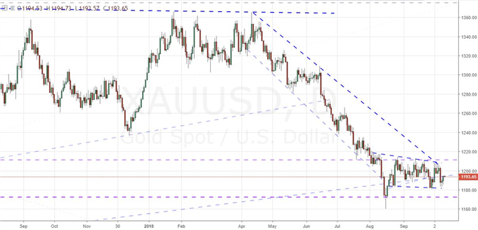 XAU/USD Chart (Daily)