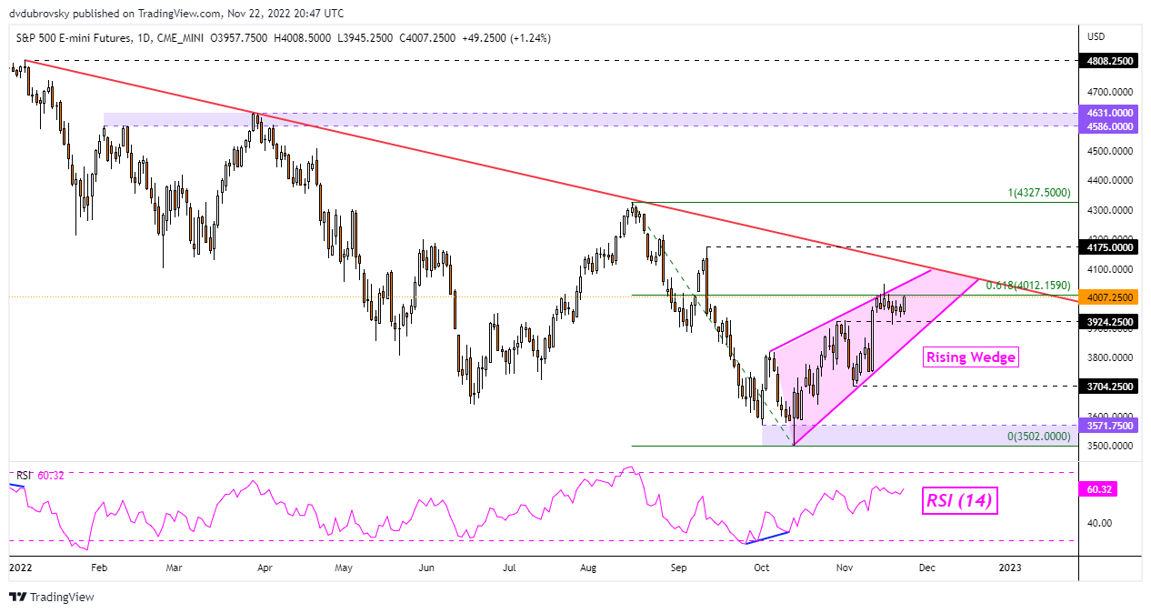 نمودار روزانه آتی S&P 500