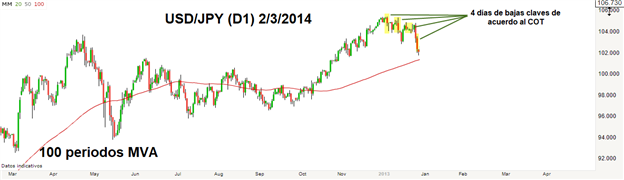 Posicionamiento de clientes institucionales (CoT)