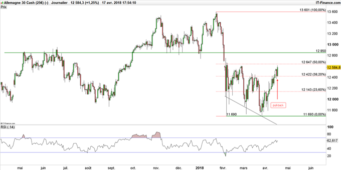 Graphique DAX 30 en données journalières
