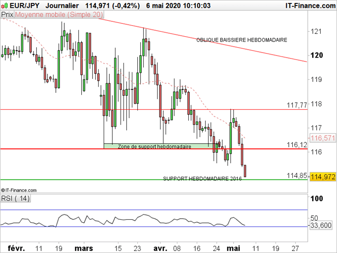 EUR/JPY en quotidien