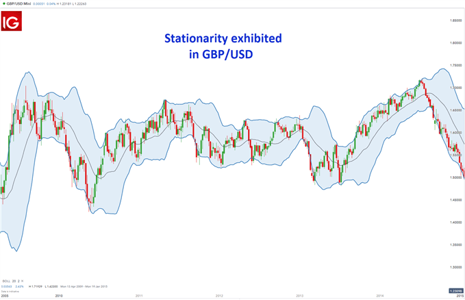 GBP/USD showing stationarity using Bollinger Bands