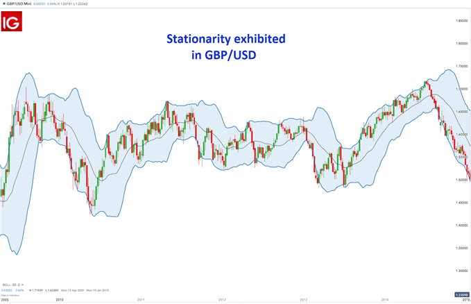 GBP/USD showing stationarity using Bollinger bands