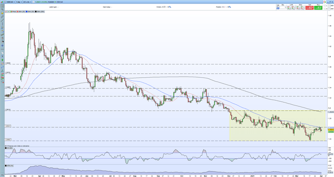 USD/CAD Price: Waiting on OPEC+ for Further Guidance