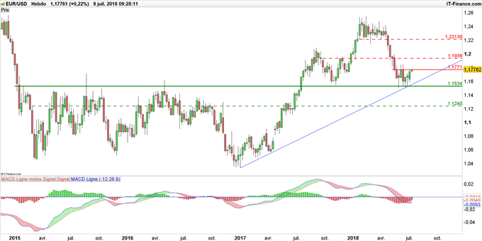 Graphique du cours Euro-Dollar en données hebdomadaires