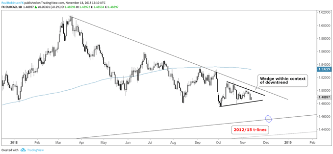 eur/cad wedge within downtrend