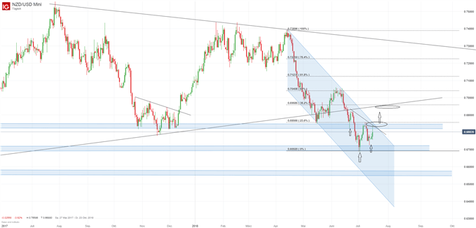 NZDUSD Chartanalyse mit Fibonacci und SKS Formation