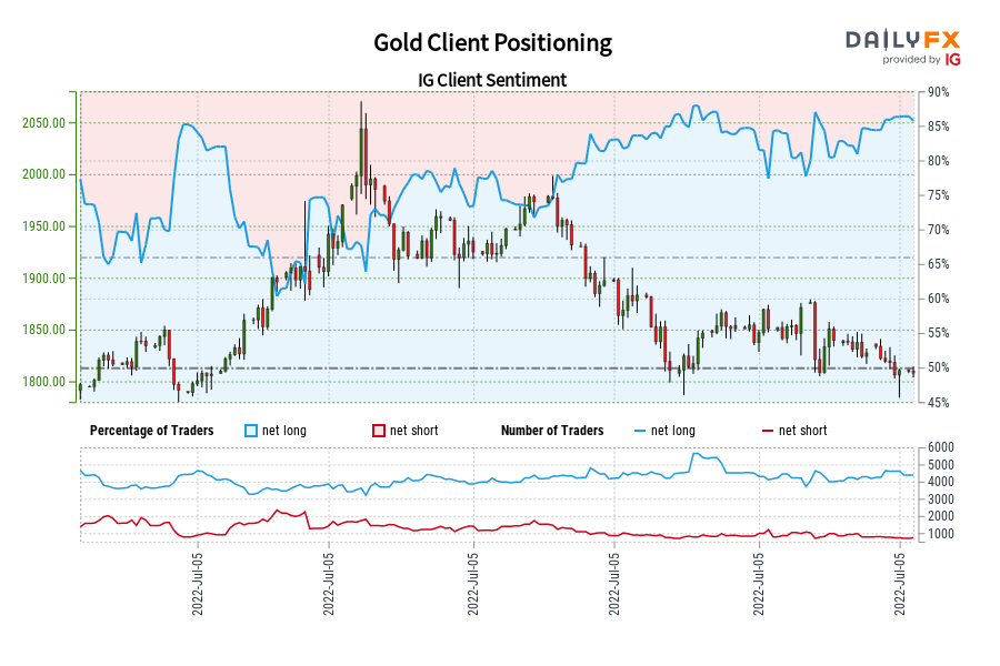 Gold Client Positioning