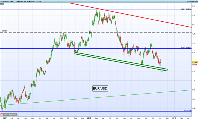 EUR/USD recuperando pérdidas de cara a elecciones de medio término en EEUU