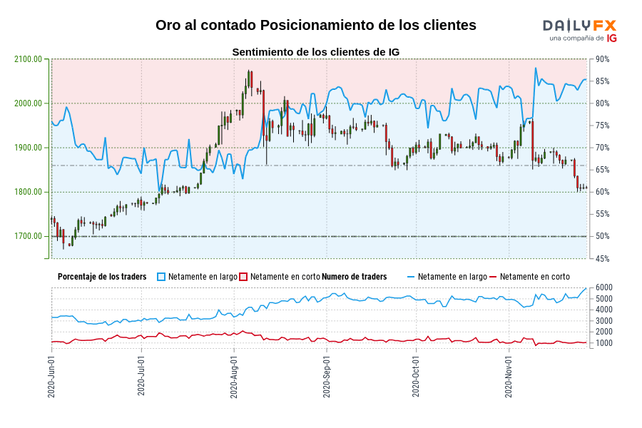 Oro al contado Posicionamiento de los clientes