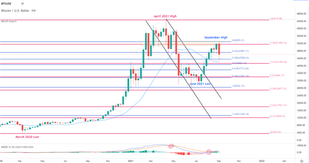 Bitcoin (BTC/USD) Finds Support above $45,000 after Steep Decline