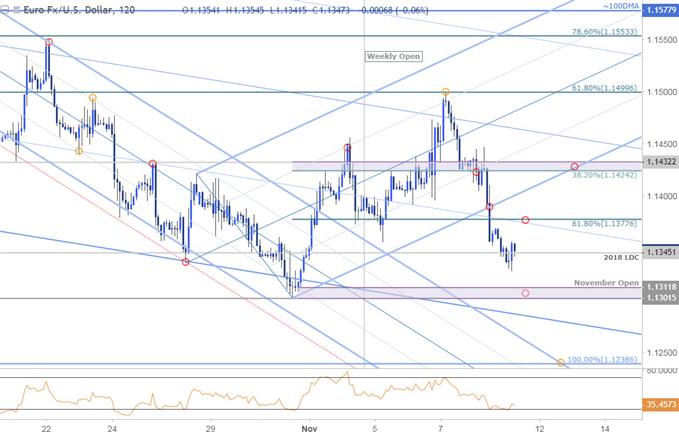 EUR/USD Price Chart - 120min