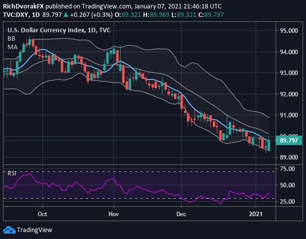 DXY Index Price Chart US Dollar Technical Forecast