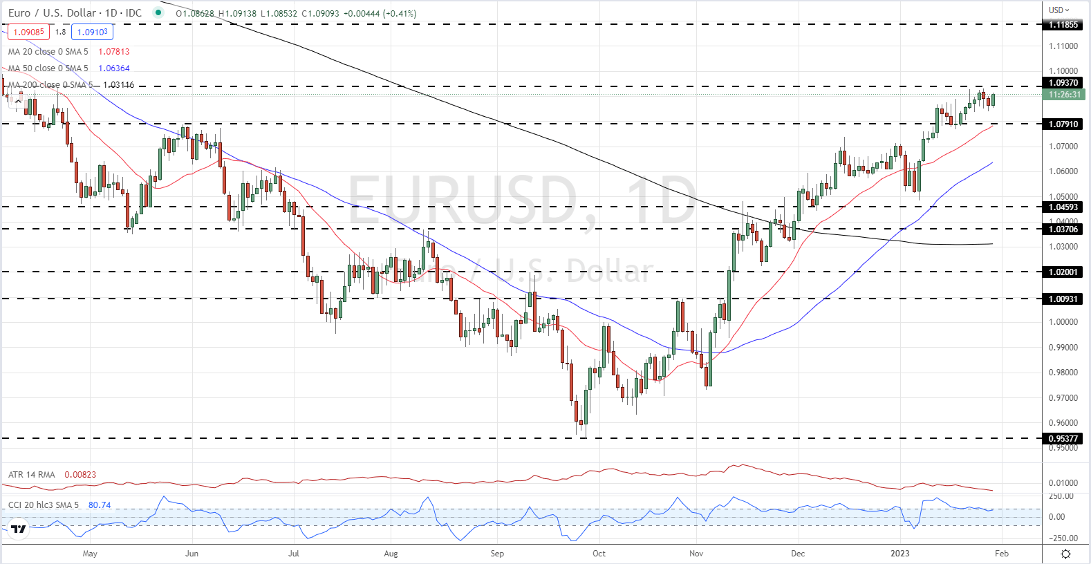 EUR/USD тестирует 1,0900 – решение ЕЦБ по процентной ставке, данные по инфляции и росту впереди