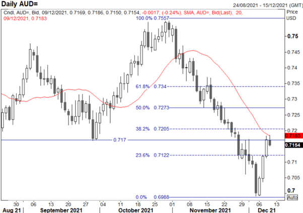 Australian Dollar Forecast: Aggressive AUD/USD Rebound Facing Topside Hurdle