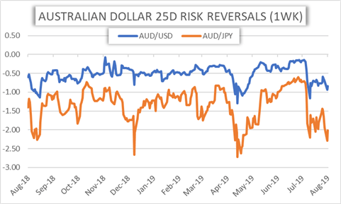 Australian Dollar Risk Reversals