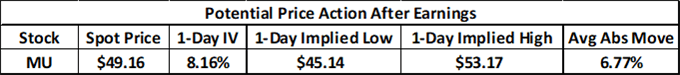 MU Stock Price Earnings Report Implied Move