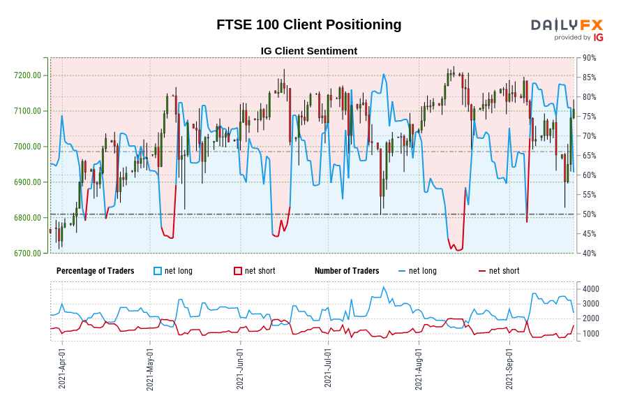 FTSE 100 Client Positioning